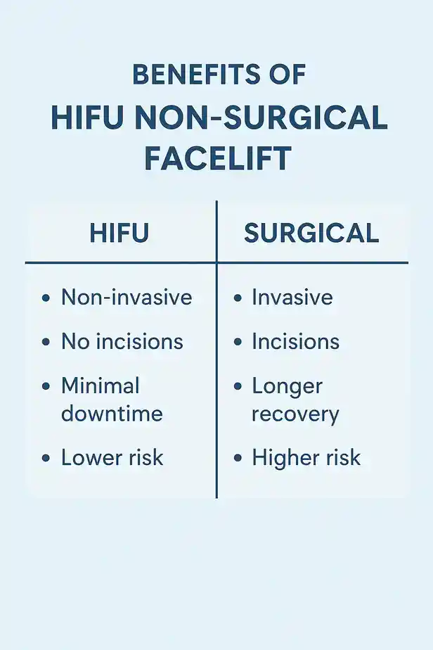 benefits of HIFU Amershamcompared to surgery.